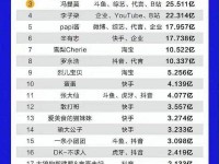 2023网红收入一览表图片网红总收入曝光！李佳琦凭46亿排名第二TOP1是人气超高的她！
