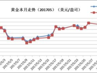 5年黄金价格走势分析图,趋势与机遇并存
